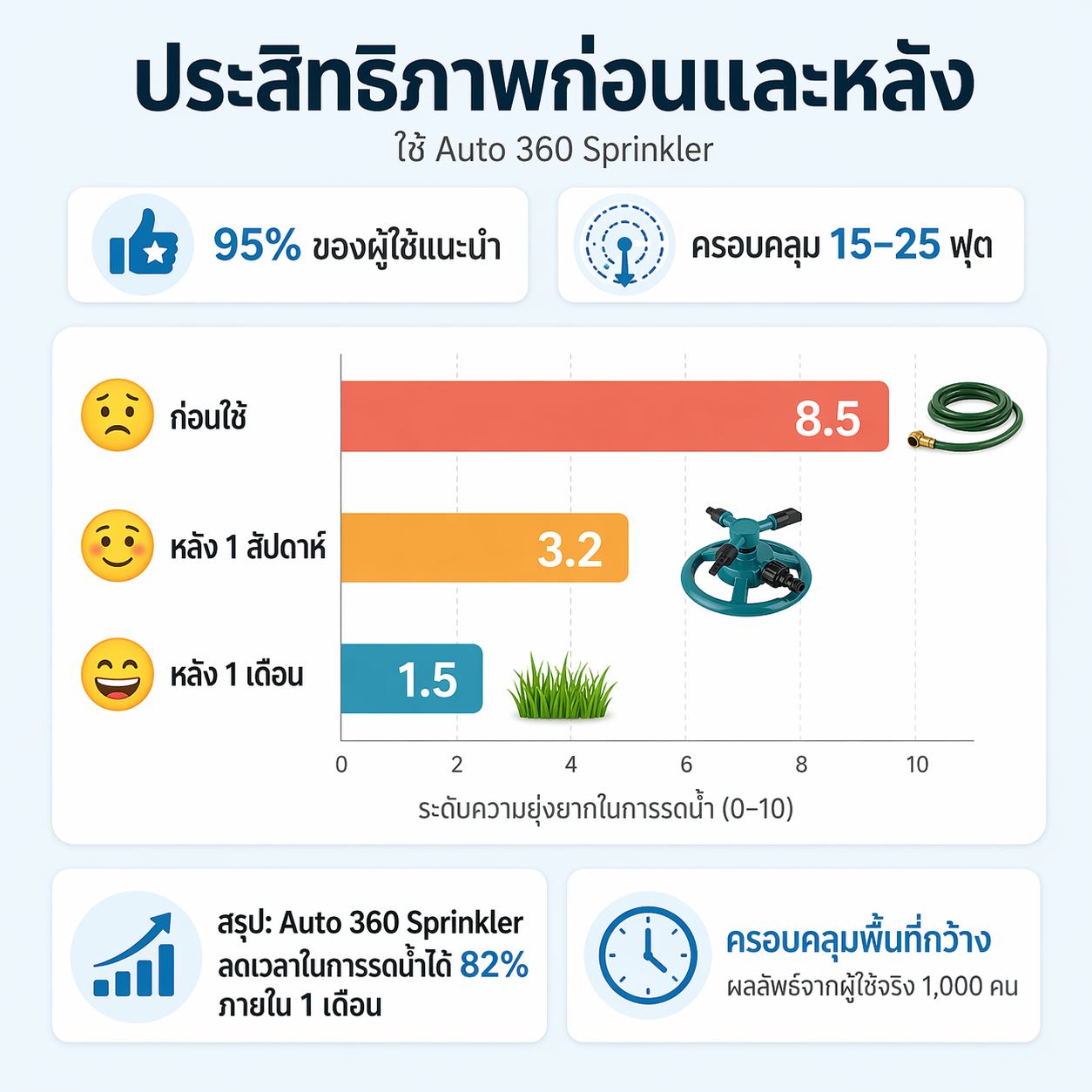 Elevopro™ Auto 360 สปริงเกอร์